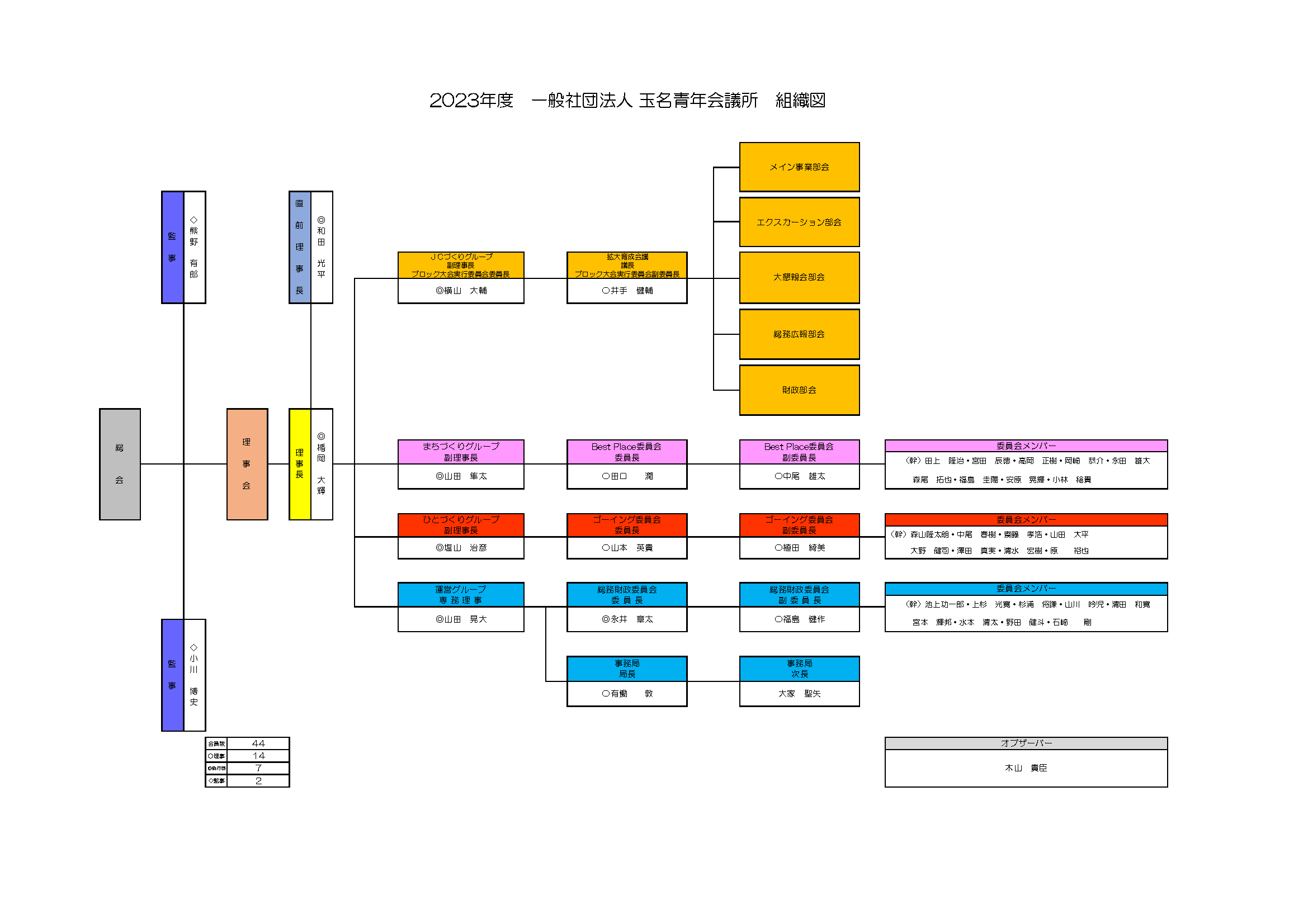 2023年度 組織図の画像